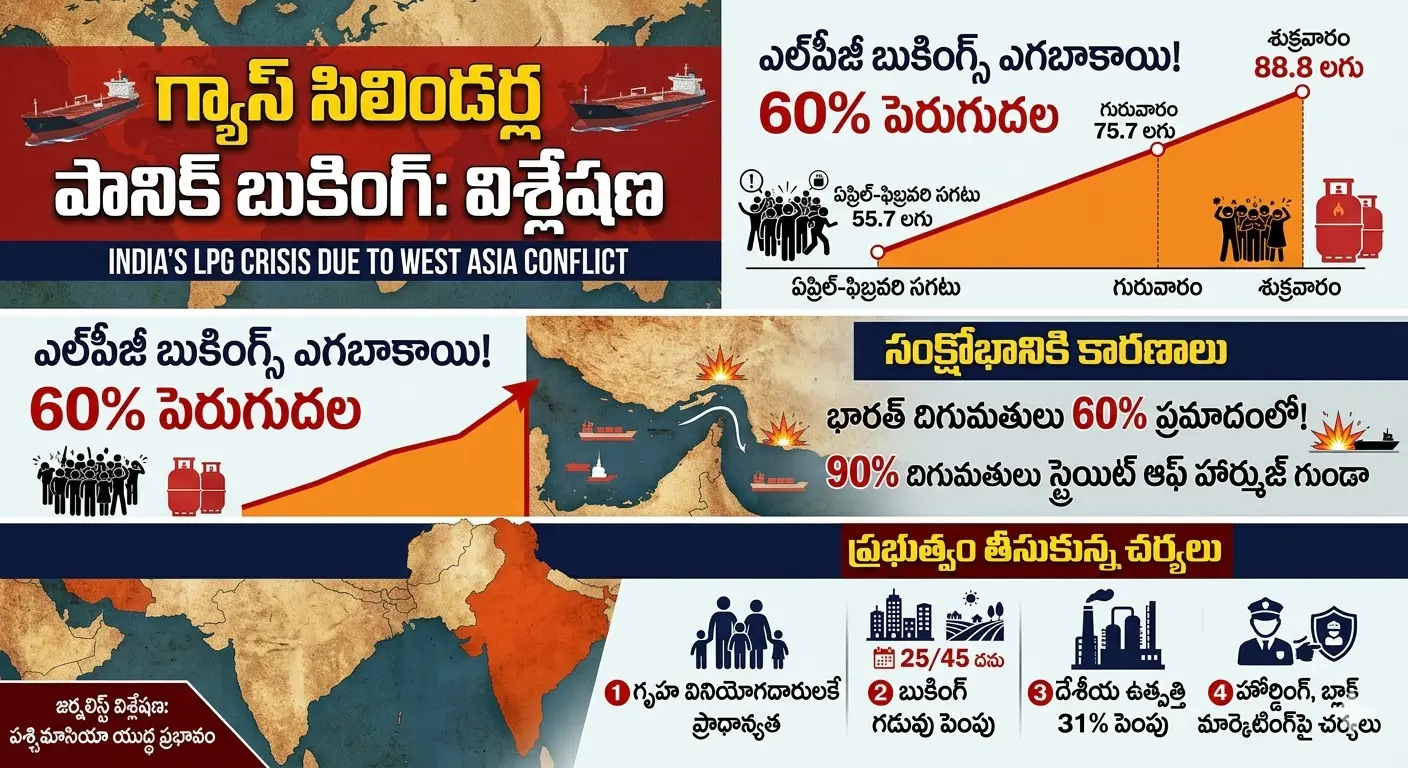 LPG Gas Cylinder గ్యాస్ సిలిండర్ల కోసం బారులు.. దేశవ్యాప్తంగా ‘పానిక్ బుకింగ్’! ప్రభుత్వం సంచలన నిర్ణయాలు