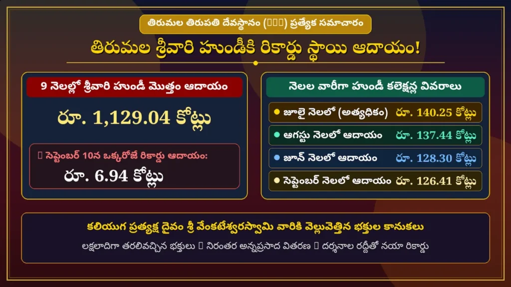 తిరుమల శ్రీవారి హుండీకి రికార్డు స్థాయి ఆదాయం: 9 నెలల్లోనే ₹1,129 కోట్లకు పైగా కానుకలు! తిరుమల శ్రీవారి హుండీకి రికార్డు స్థాయి ఆదాయం: 9 నెలల్లోనే ₹1,129 కోట్లకు పైగా కానుకలు!